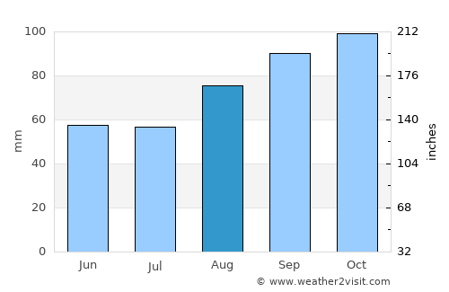Arklow average rain in August