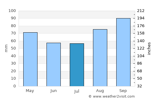 Arklow average rain in July