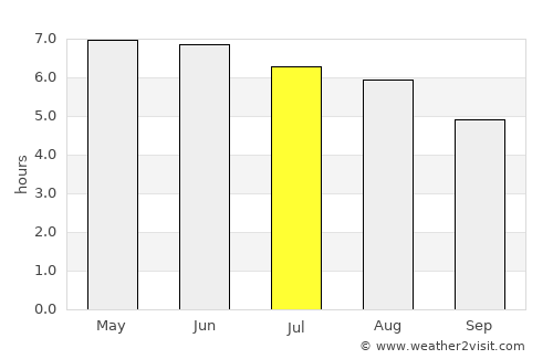 Arklow average rain in July