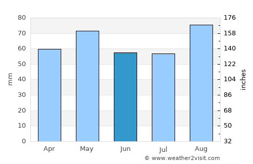 Arklow average rain in June