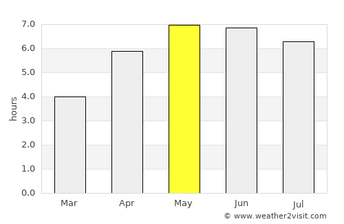 Arklow average rain in May