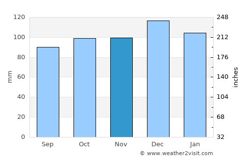 Arklow average rain in November