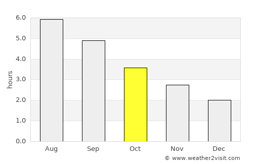 Arklow average rain in October