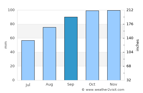 Arklow average rain in September