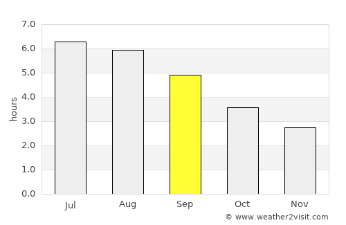 Arklow average rain in September