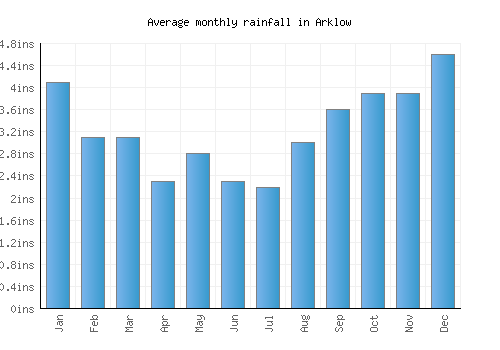Arklow monthly rainfall chart (inches)
