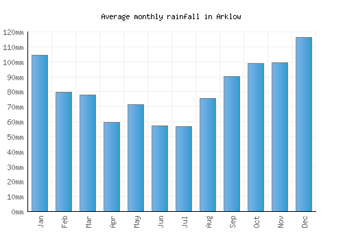 Arklow monthly rainfall chart (mm)