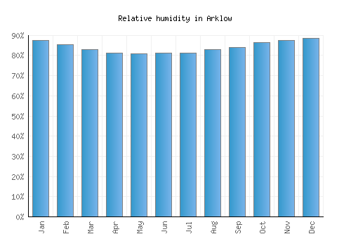 Arklow relative humidity averages