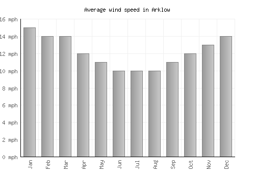 Arklow average winspeed by month (mph)