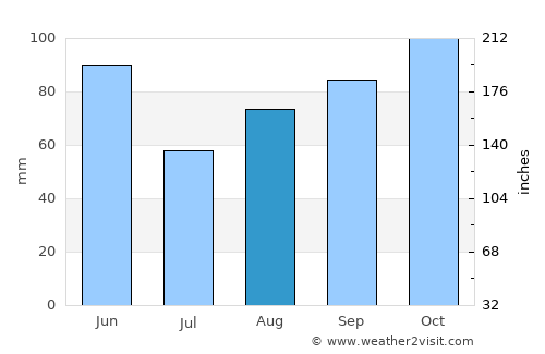 Arles average rain in August
