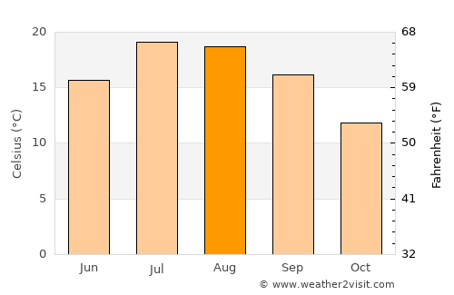 Arles average temperature in August