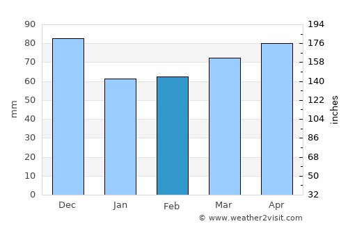Arles average rain in February