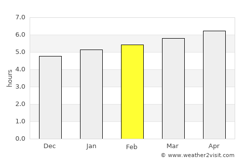 Arles average rain in February