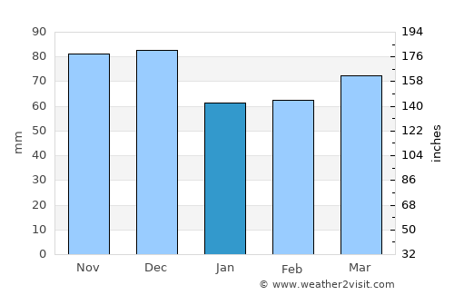 Arles average rain in January