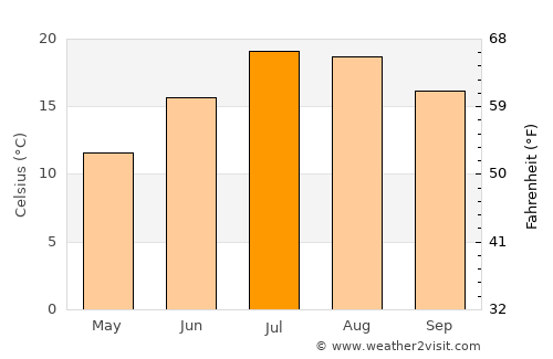 Arles average temperature in July