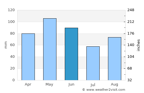 Arles average rain in June