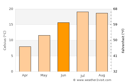 Arles average temperature in June