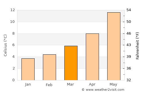 Arles average temperature in March