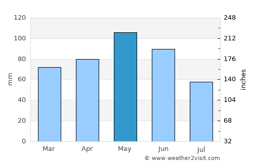 Arles average rain in May