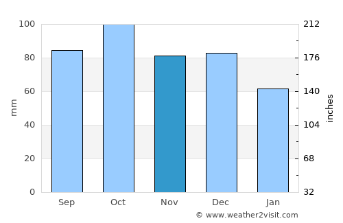 Arles average rain in November