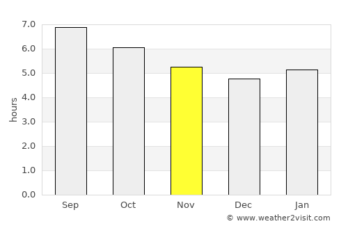 Arles average rain in November