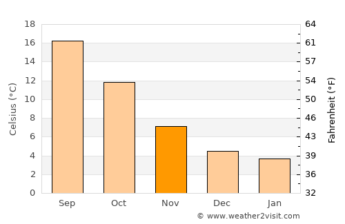 Arles average temperature in November