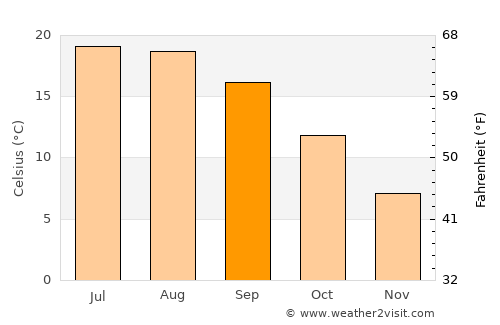 Arles average temperature in September