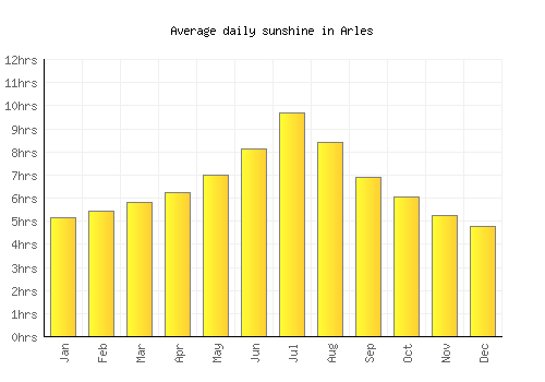 Arles average daily sunshine chart