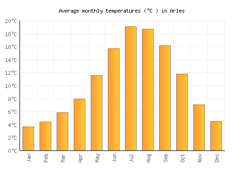Arles average temperature chart (Celsius)