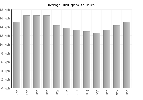 Arles average winspeed by month (km/h)