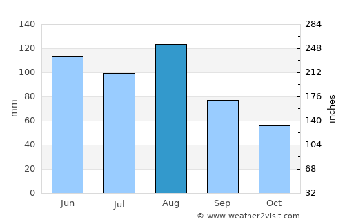 Arlesheim average rain in August