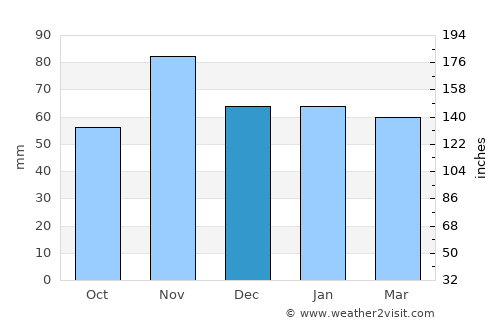Arlesheim average rain in December