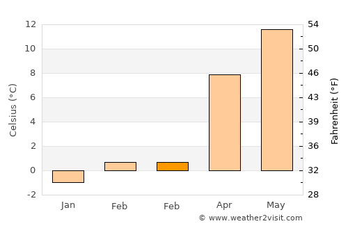 Arlesheim average temperature in February