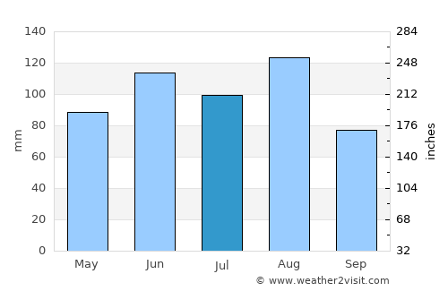 Arlesheim average rain in July