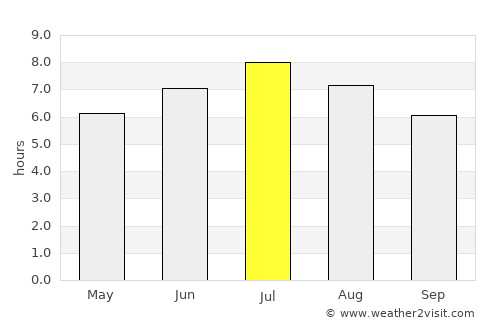 Arlesheim average rain in July