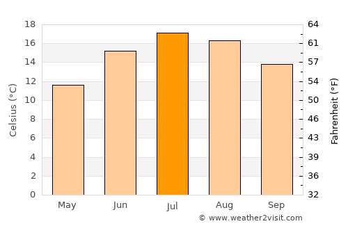 Arlesheim average temperature in July