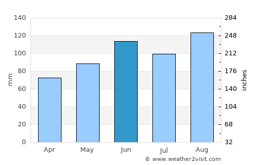 Arlesheim average rain in June