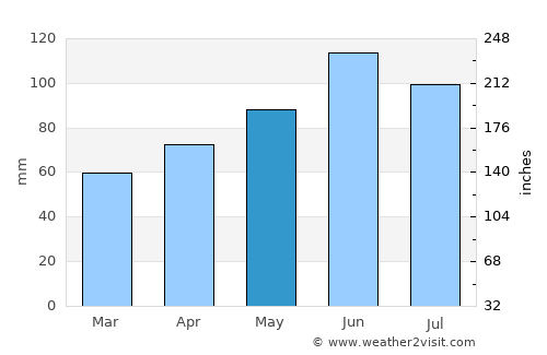 Arlesheim average rain in May
