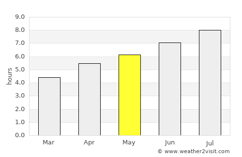 Arlesheim average rain in May