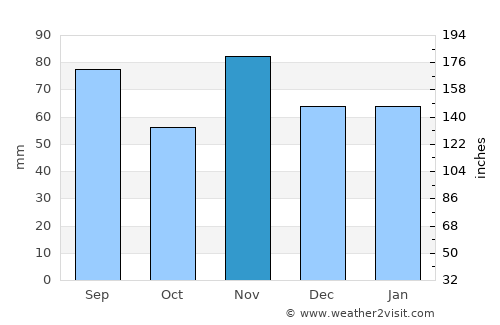 Arlesheim average rain in November