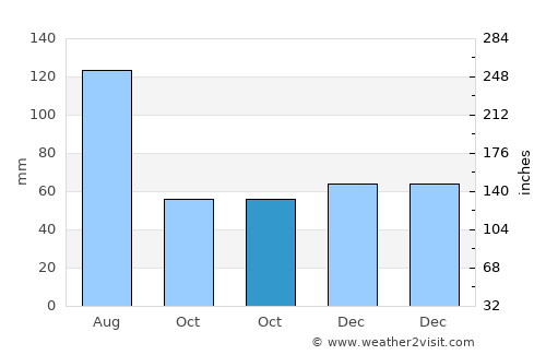Arlesheim average rain in October