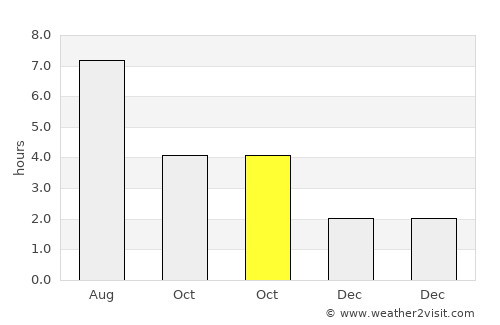 Arlesheim average rain in October