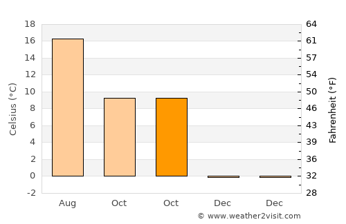 Arlesheim average temperature in October