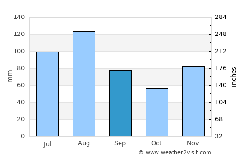 Arlesheim average rain in September