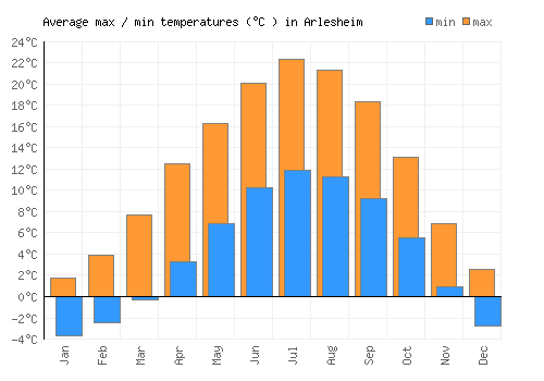 Arlesheim average minimum / maximum temperatures (Celsius)