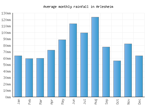 Arlesheim monthly rainfall chart (mm)