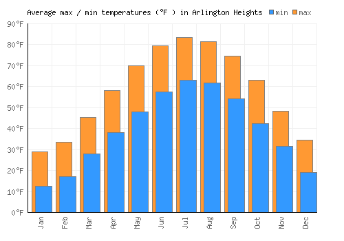 Arlington Heights average minimum / maximum temperatures (Fahrenheit)