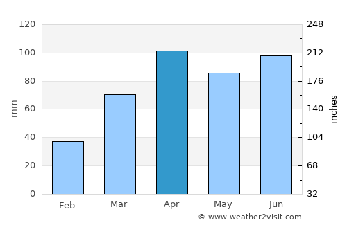 Arlington Heights average rain in April