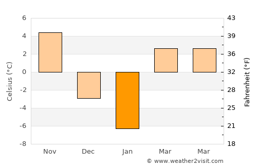 Arlington Heights average temperature in January