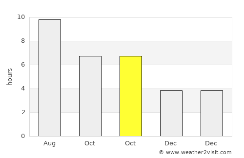 Arlington Heights average rain in October